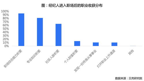 超三成經(jīng)紀人視其為終身職業(yè) 解析房地產(chǎn)經(jīng)紀行業(yè)的新趨勢