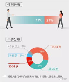 百萬房地產經紀人生存報告 光環褪去，近六成月入不足五千的生存真相