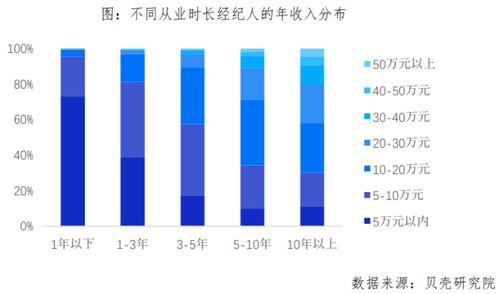 天津貝殼房產經紀人大數據 大學生占比超四成，行業專業化升級進行時